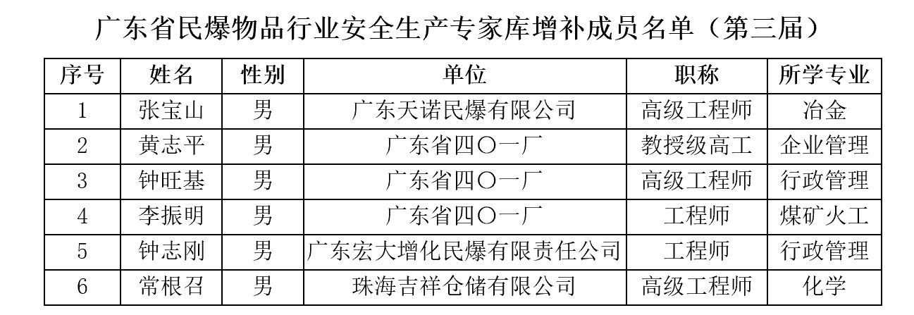 日本a片
民爆物品行业安全生产专家库增补成员名单（第三届）.jpg